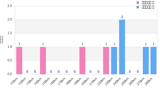 Performance distribution