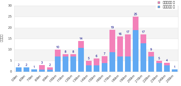 Performance distribution