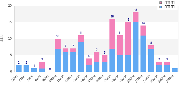 Performance distribution
