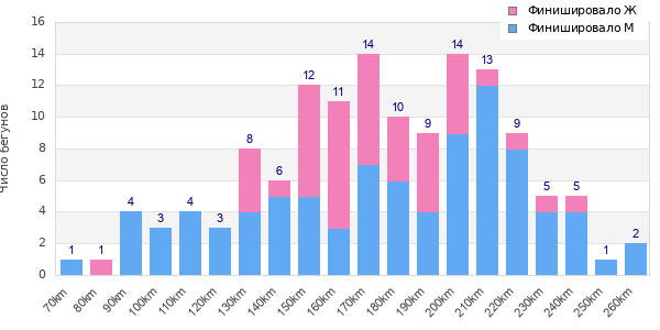 Performance distribution
