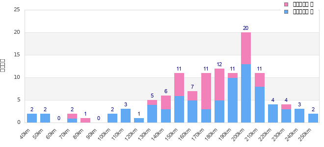Performance distribution