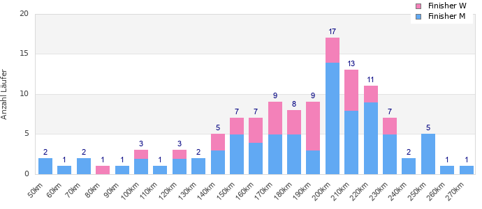 Performance distribution