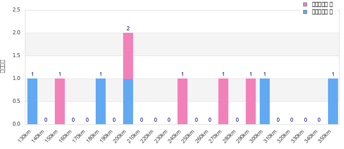 Performance distribution