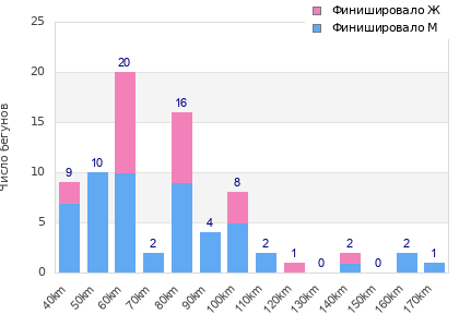 Performance distribution