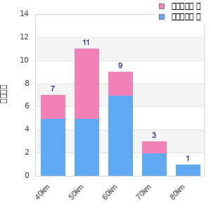 Performance distribution