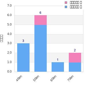Performance distribution