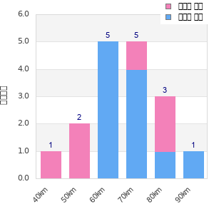 Performance distribution