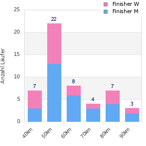 Performance distribution