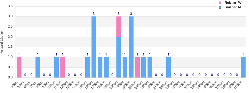 Performance distribution