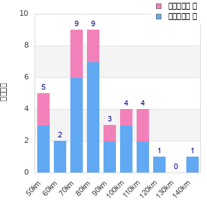 Performance distribution