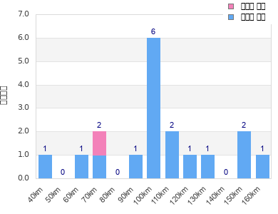 Performance distribution