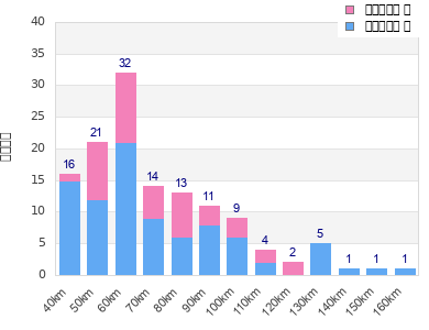 Performance distribution