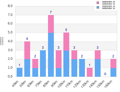 Performance distribution