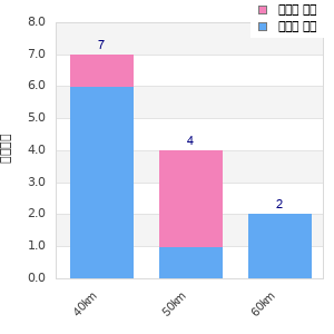 Performance distribution