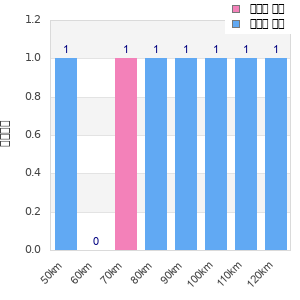 Performance distribution
