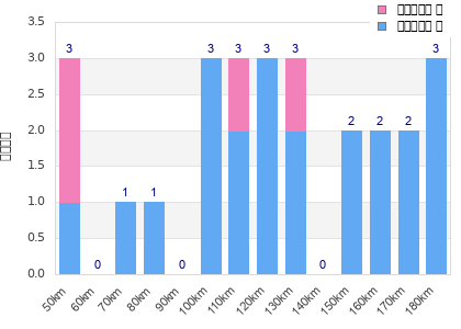 Performance distribution
