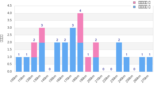 Performance distribution