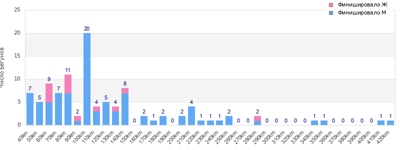 Performance distribution