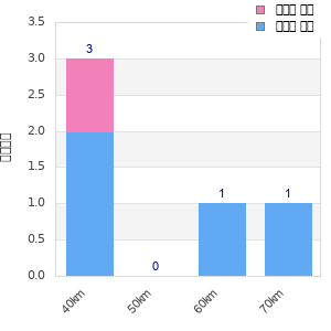 Performance distribution