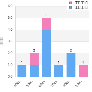 Performance distribution