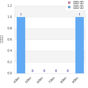 Performance distribution