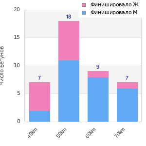 Performance distribution