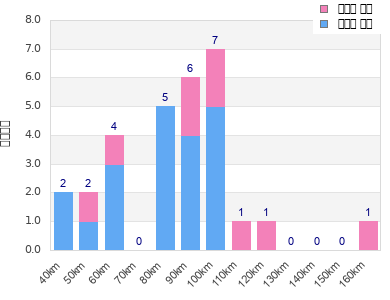 Performance distribution