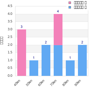 Performance distribution