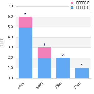 Performance distribution