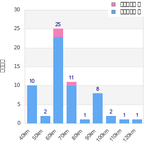 Performance distribution