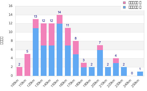 Performance distribution