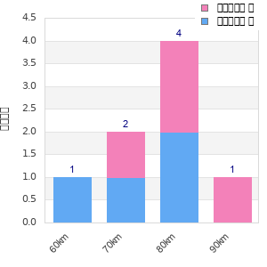 Performance distribution