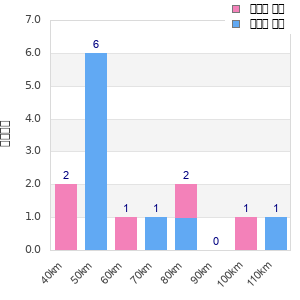 Performance distribution