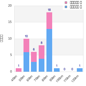 Performance distribution