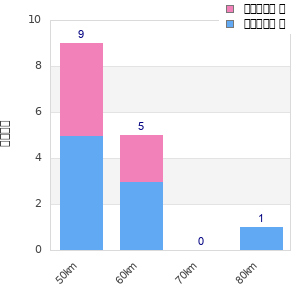 Performance distribution