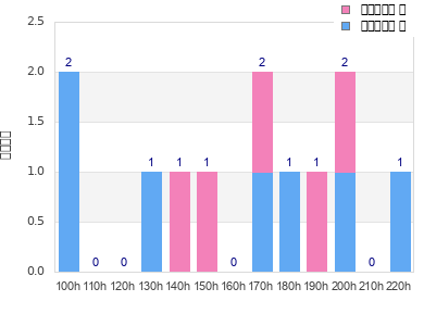Performance distribution