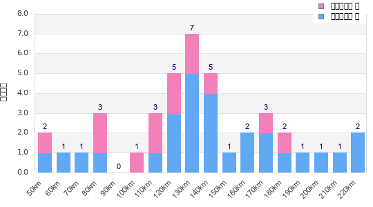 Performance distribution