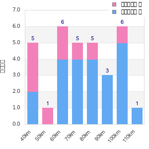 Performance distribution