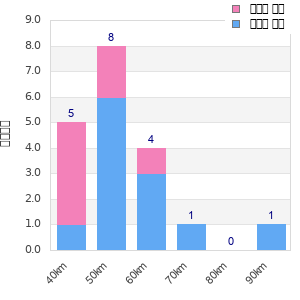 Performance distribution