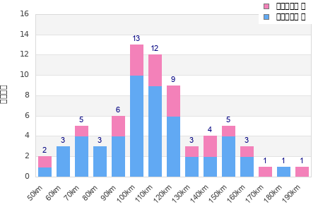 Performance distribution