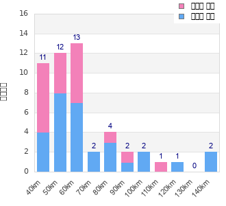 Performance distribution