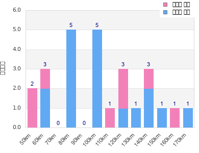 Performance distribution