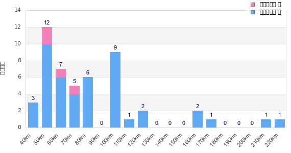 Performance distribution