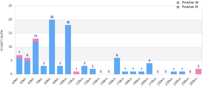 Performance distribution