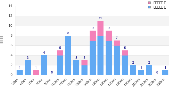 Performance distribution