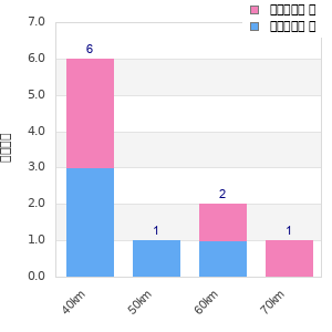Performance distribution