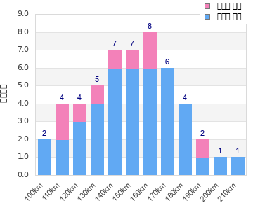Performance distribution