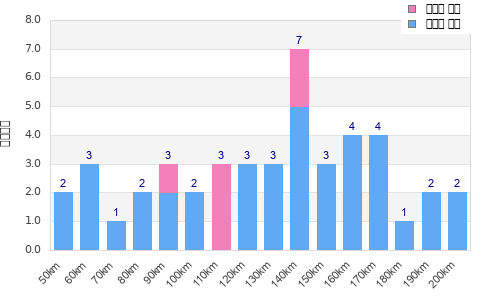 Performance distribution