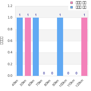 Performance distribution
