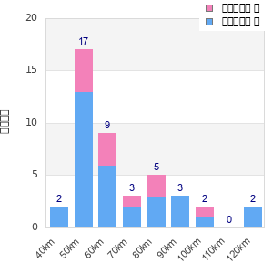 Performance distribution